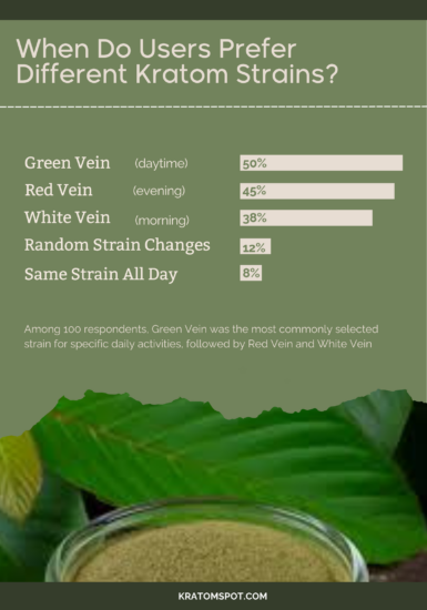 Bar graph highlighting that users prefer different kratom strains for different times of day.